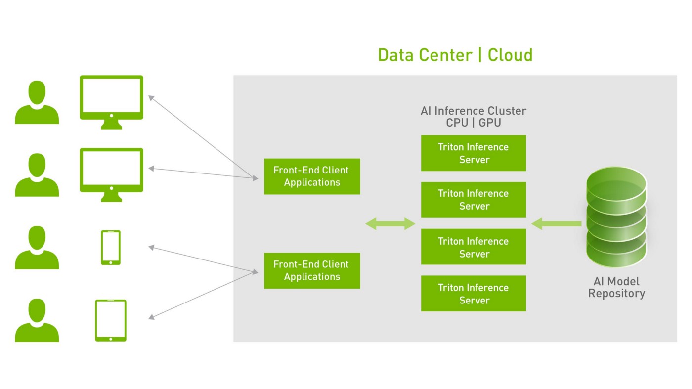 Nvidia Triton 模型推論解決方案簡介與範例